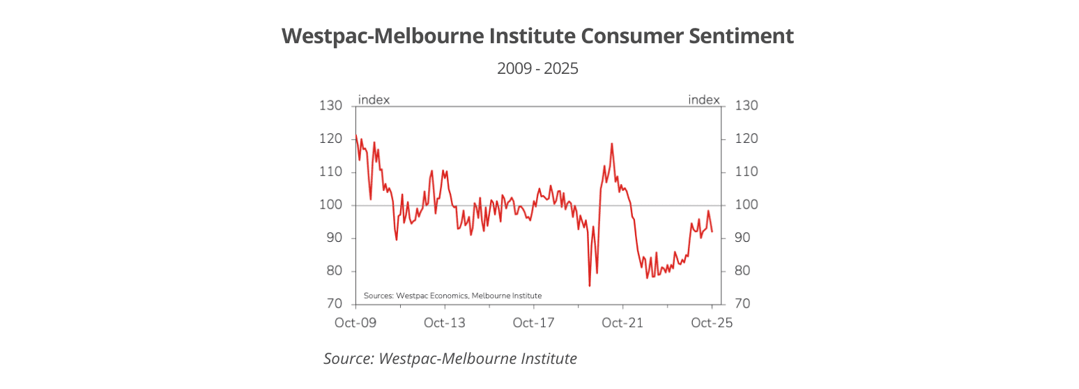 The Unseen Forces Driving Australia’s Property Market 4 Australia Consumer Sentiment Index 2009 - 2025