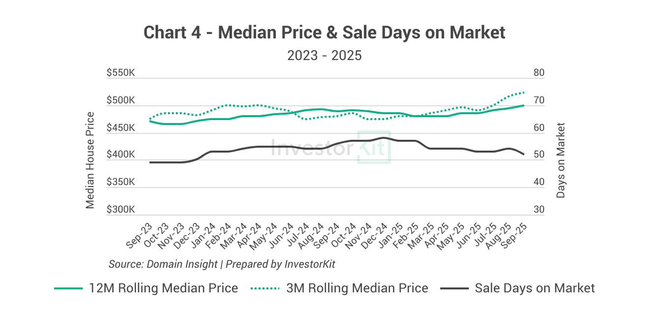 Shepparton Property Market in 10 Charts 4 Shepparton's median price and sale days on market