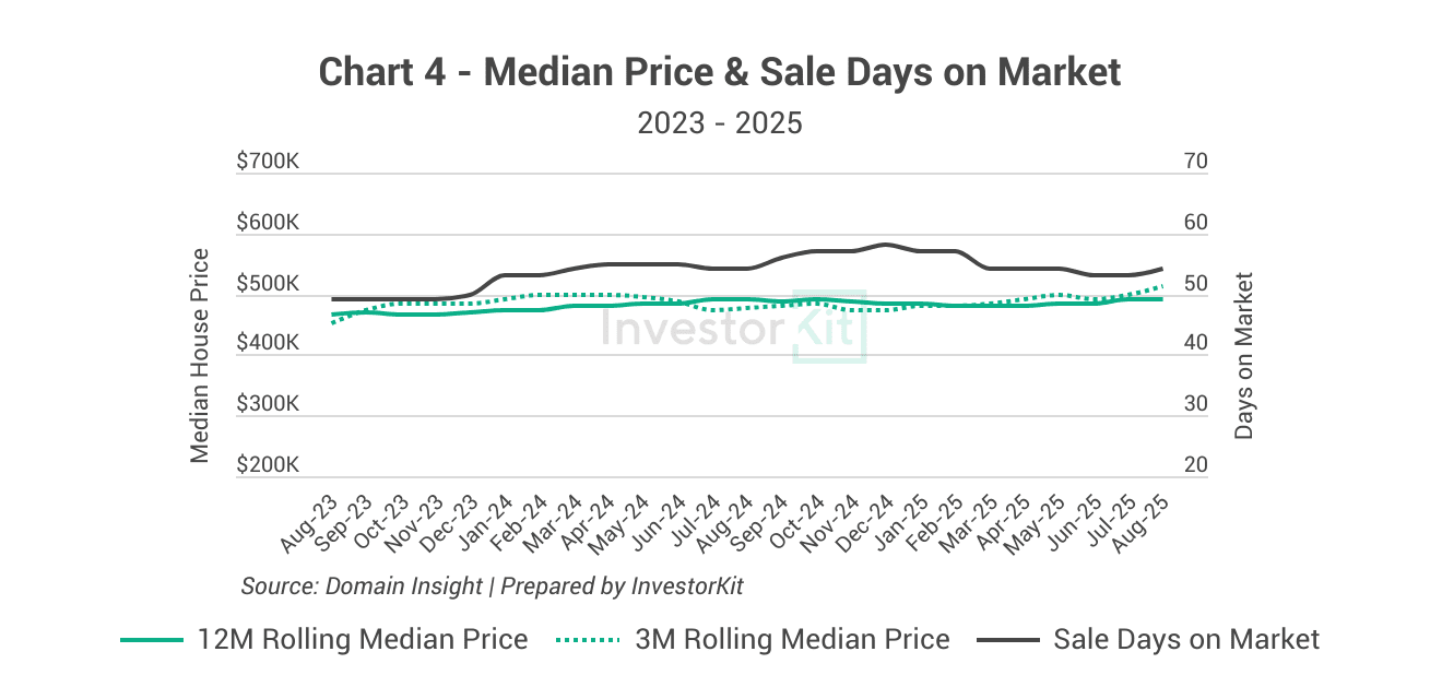 Shepparton's median price and sale days on market