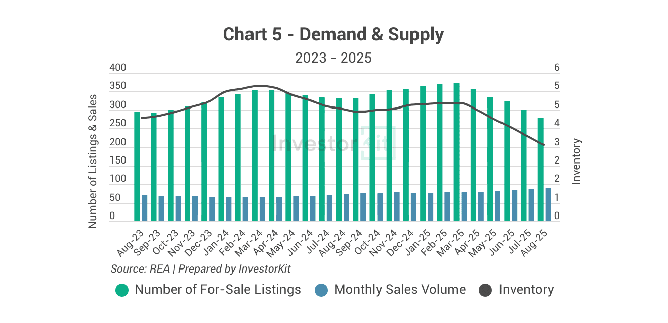 Shepparton's demand and supply
