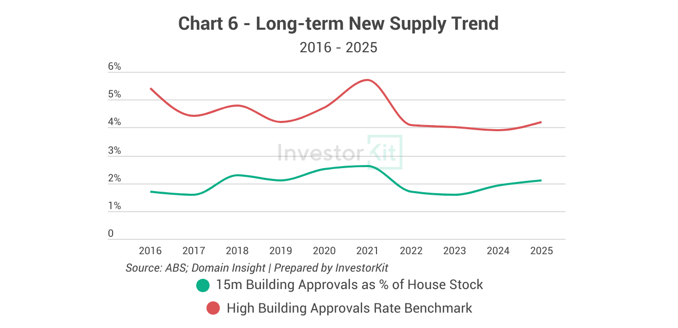 Shepparton Property Market in 10 Charts 6 Shepparton's long-term new supply