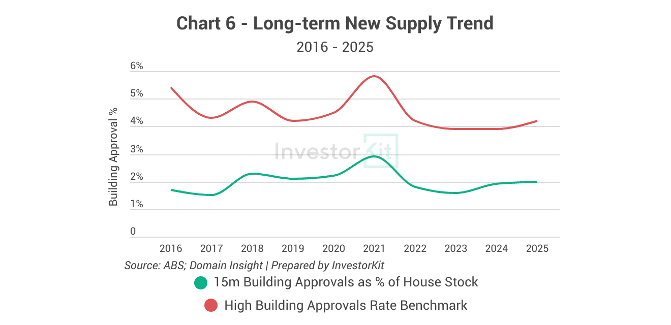 Shepparton's long-term new supply