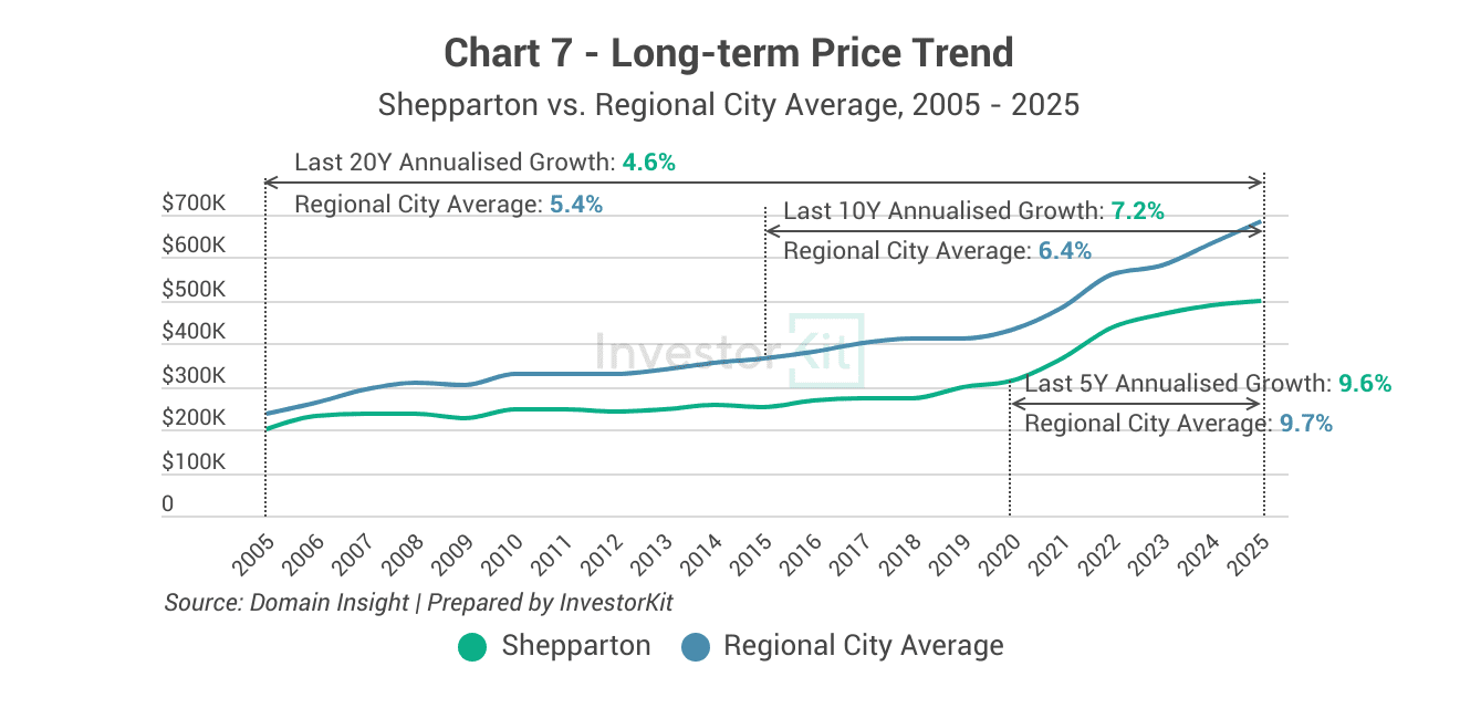 Shepparton Property Market in 10 Charts 7 Shepparton's long-term price