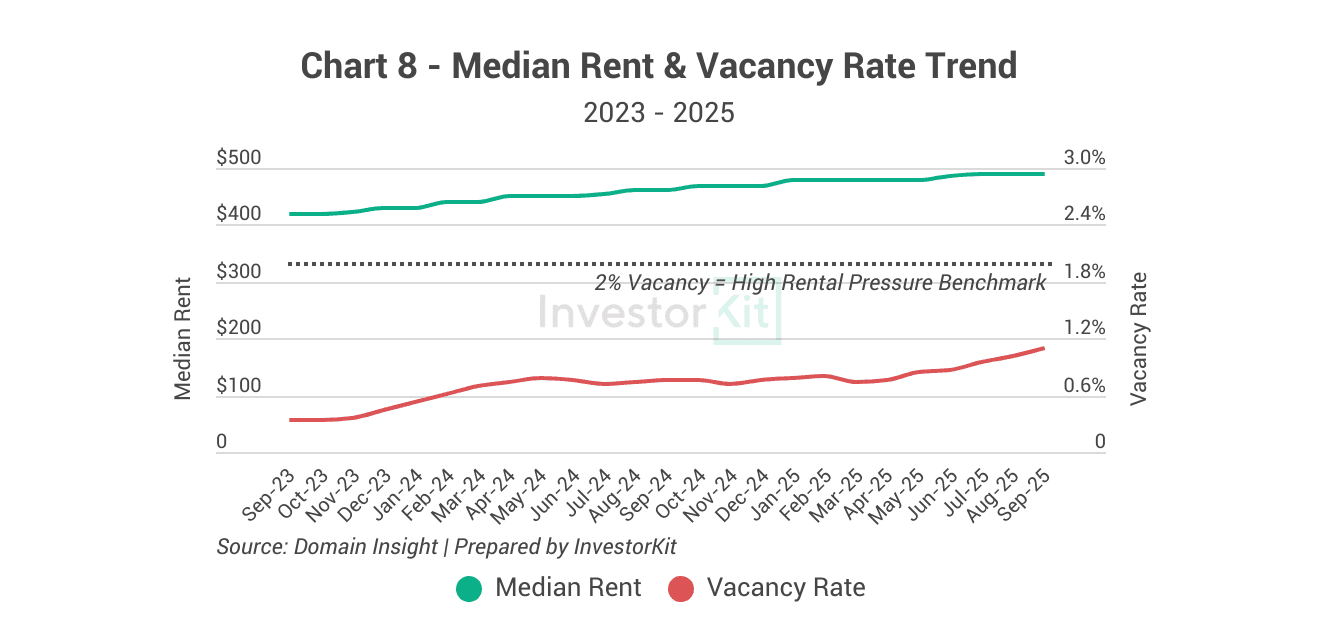 Shepparton Property Market in 10 Charts 8 Shepparton's rents and vacancy rates