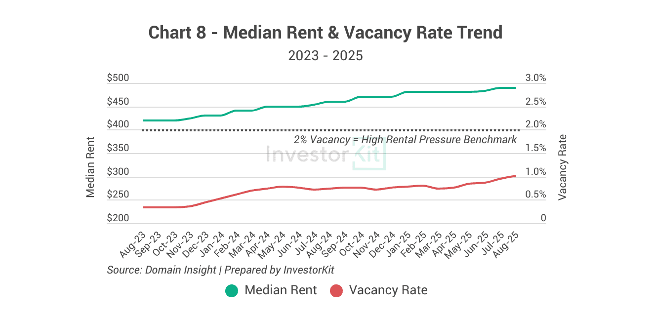 Shepparton's rents and vacancy rates