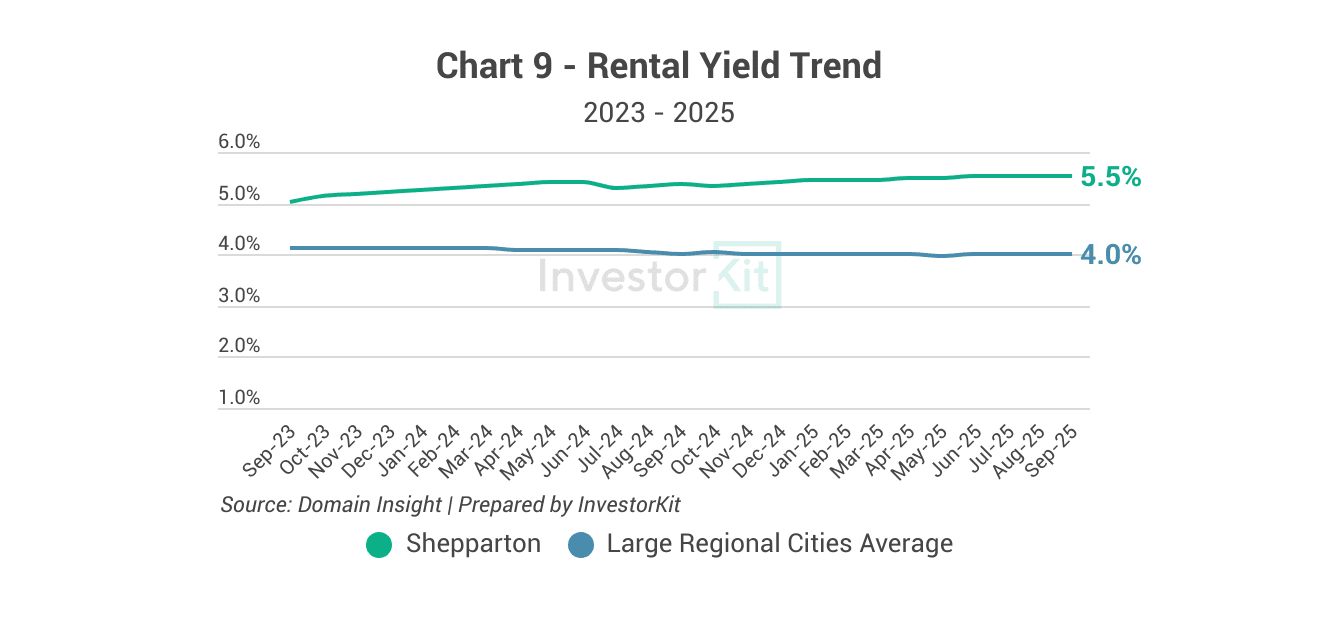 Shepparton Property Market in 10 Charts 9 Shepparton's rental yields