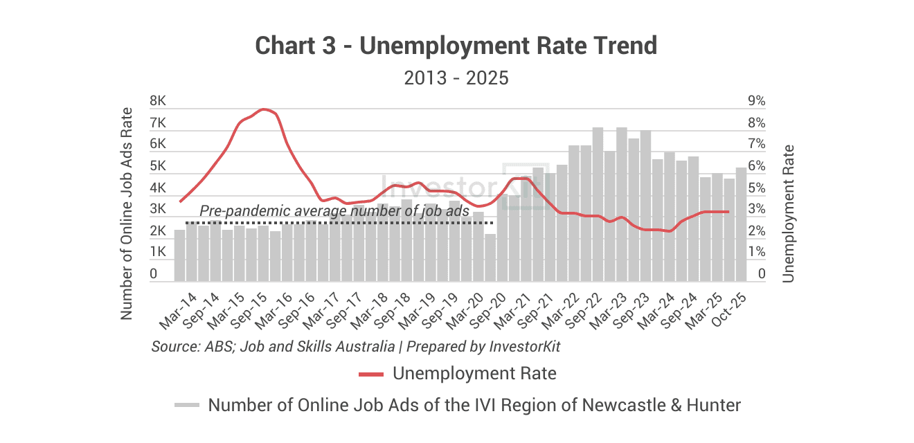 Maitland's unemployment rate