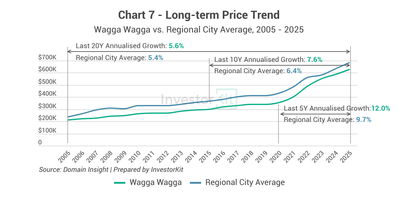 Image of Market Pressure Wagga Wagga in 10 Charts 1