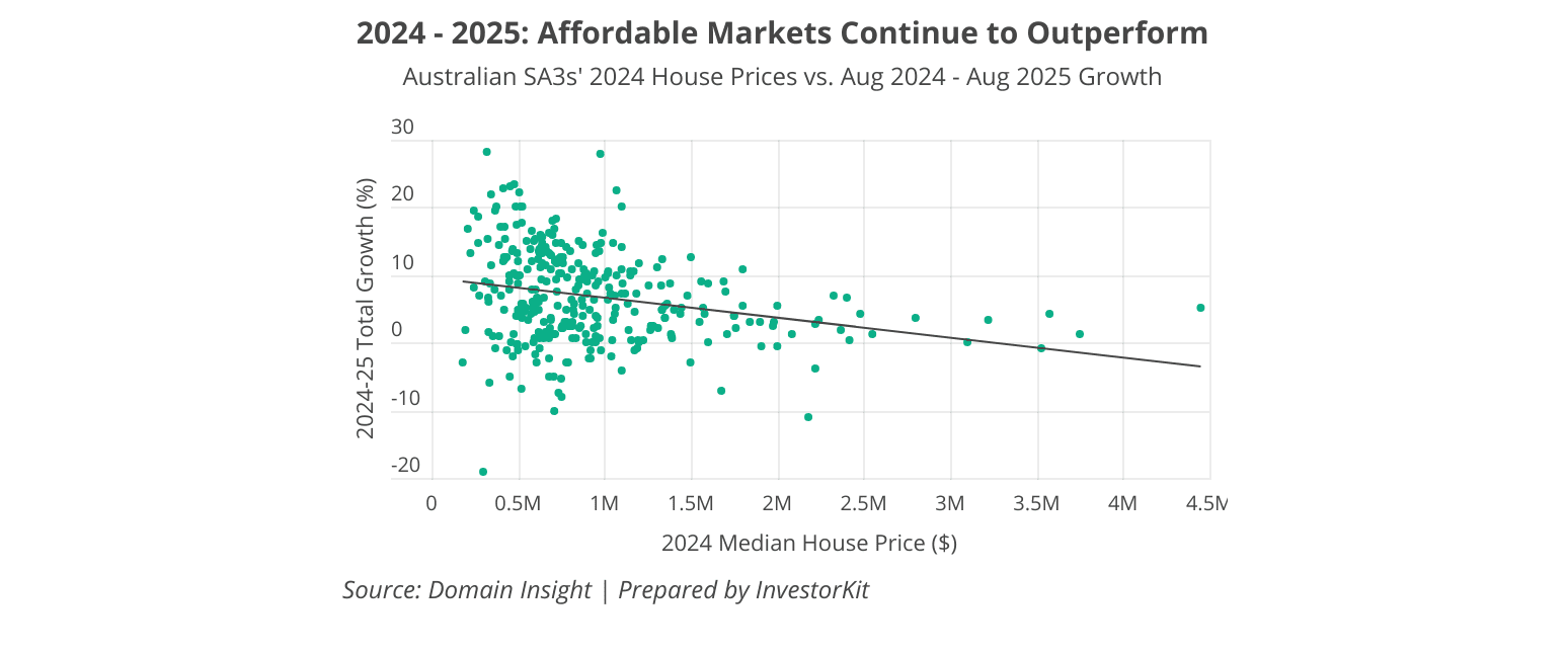 2024 - 2025: Affordable Markets Continue to Outperform