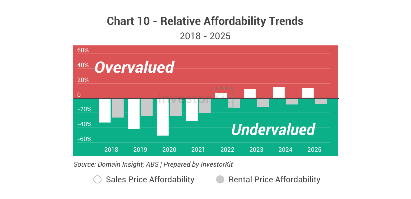 Maitland's affordability 