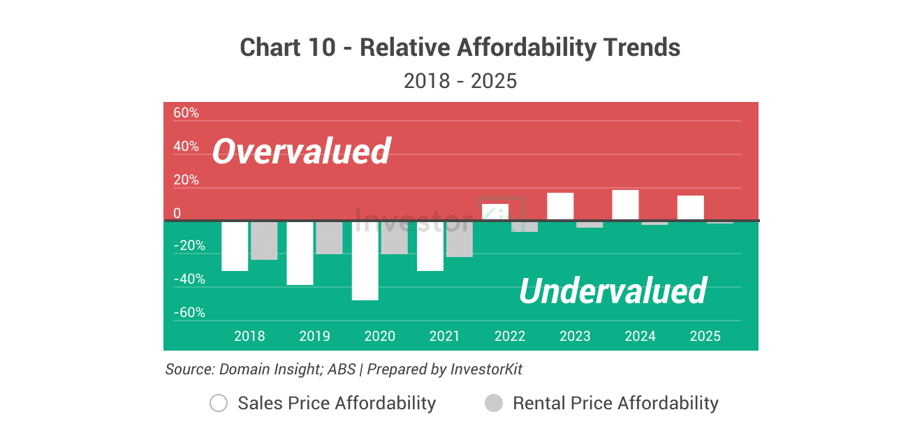 Maitland's affordability 