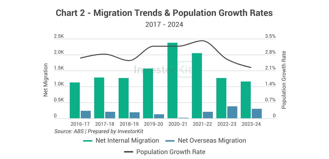 Maitland's migration and population growth trends