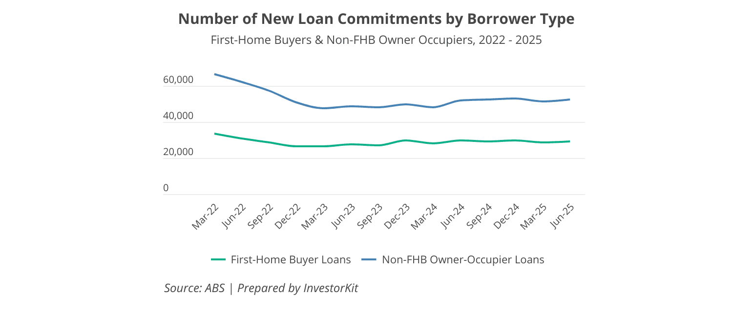 Number of New Loan Commitments by Borrower Type