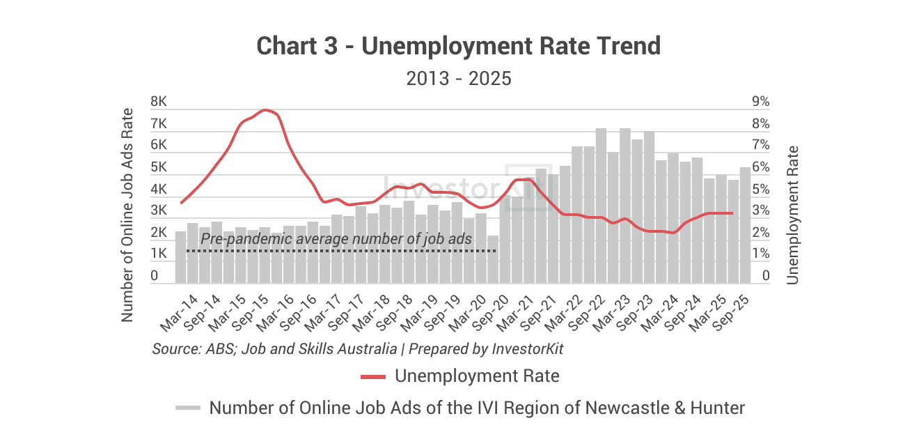 Maitland's unemployment rate