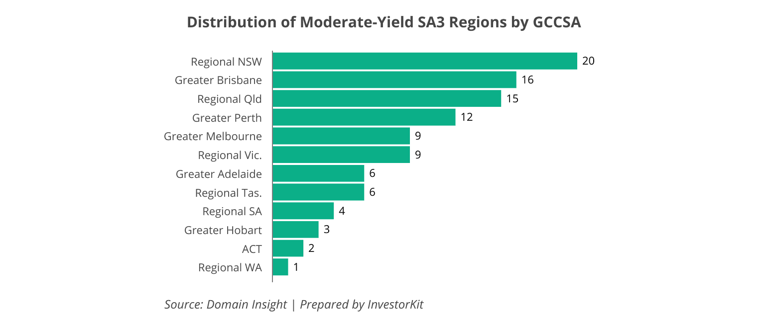 Distribution of Moderate-Yield SA3 Regions by GCCSA