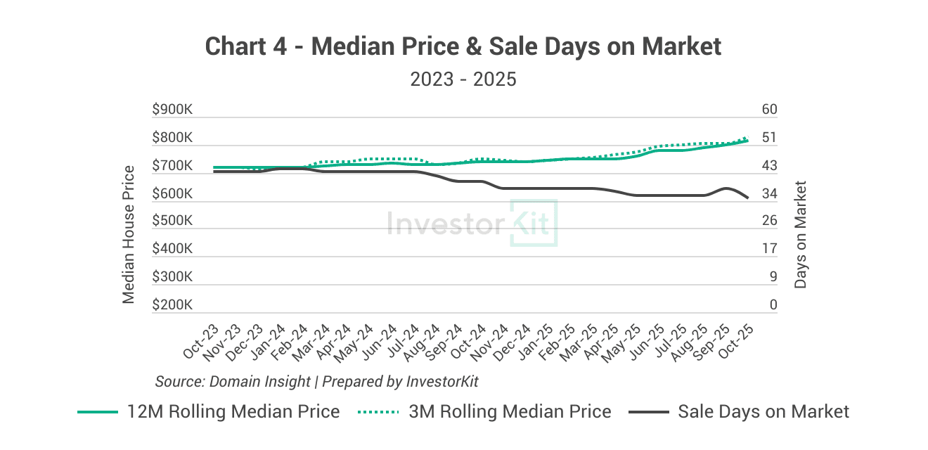 Maitland's median price & Sale days on market