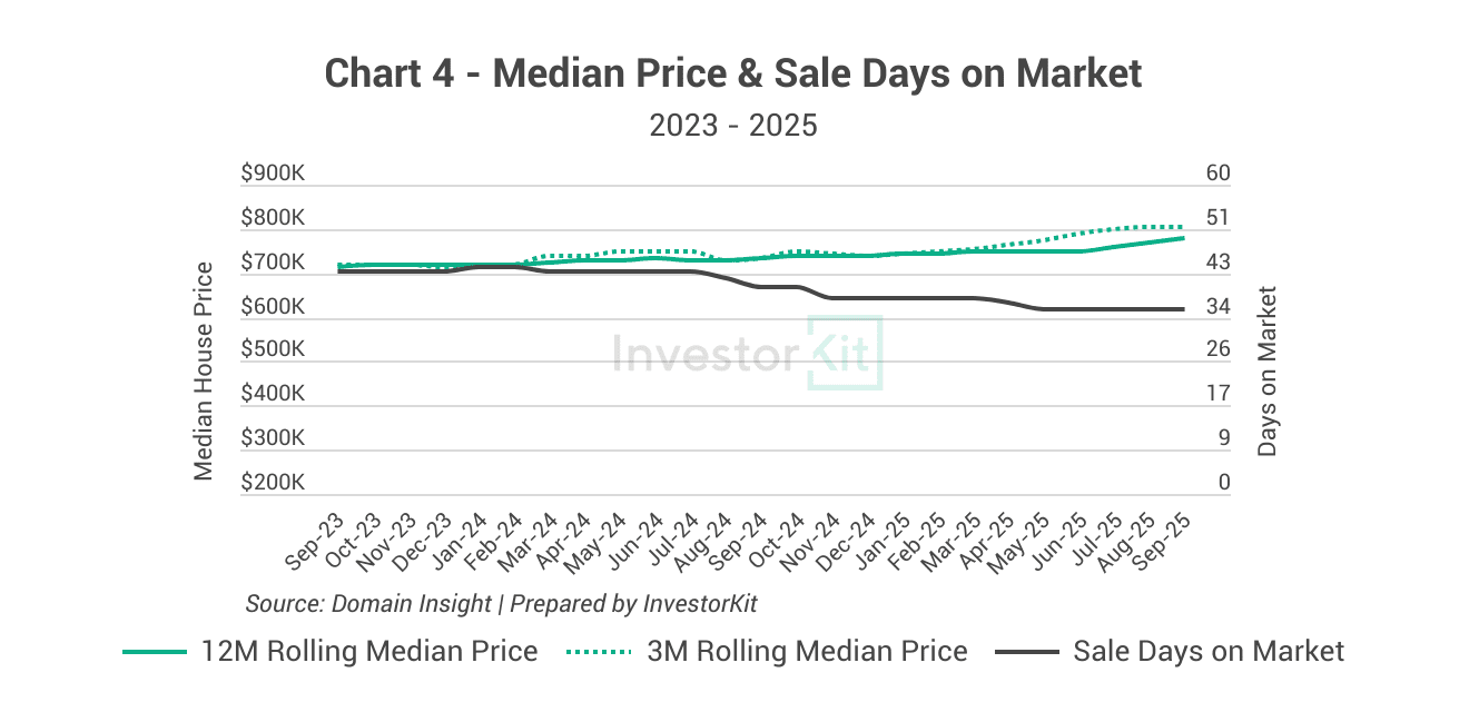Maitland's median price & Sale days on market
