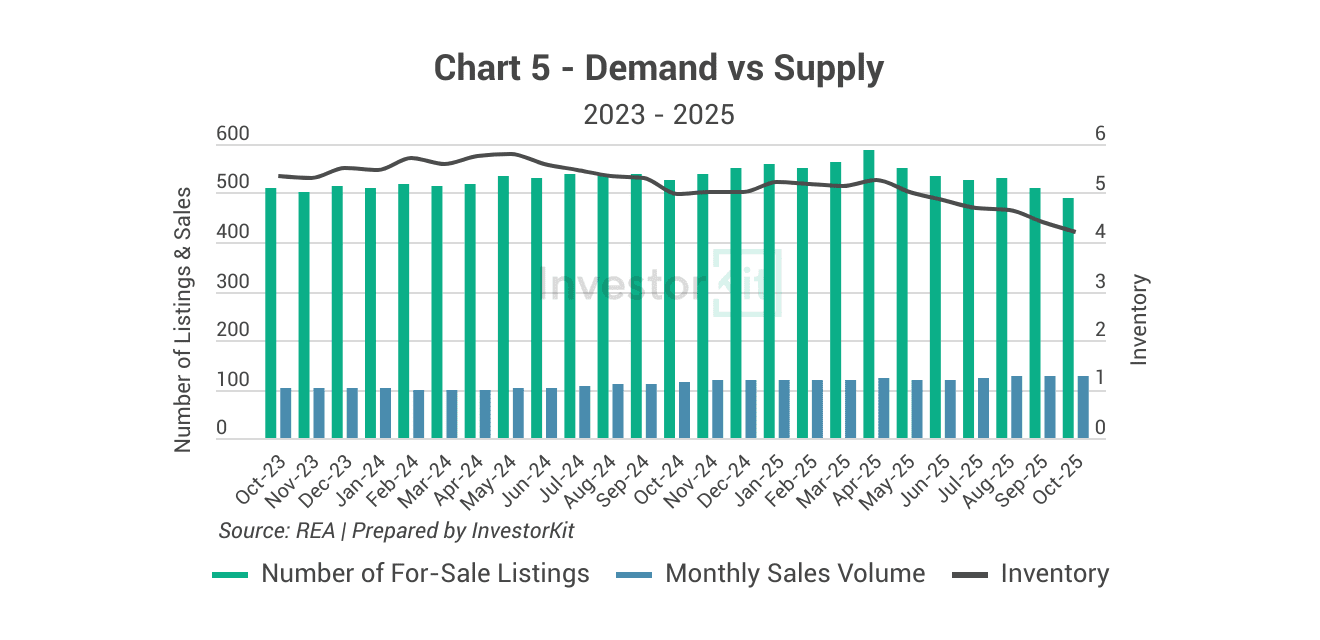Maitland's demand vs. supply