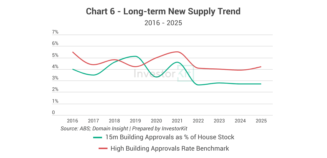 Maitland's long-term new supply trend