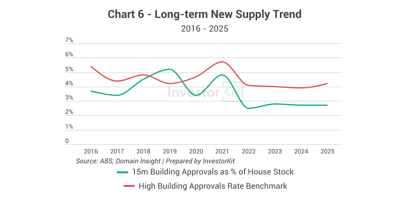 Maitland's long-term new supply trend