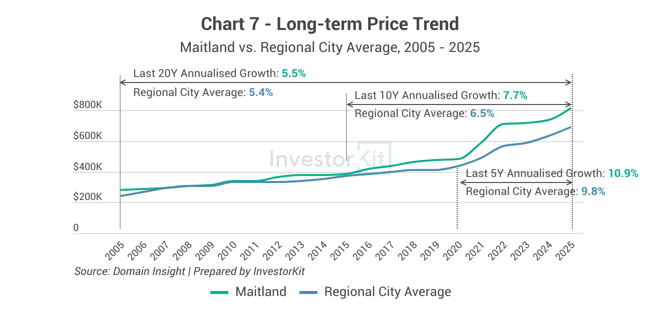 Maitland's long-term price trend