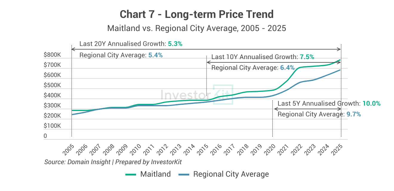 Maitland's long-term price trend
