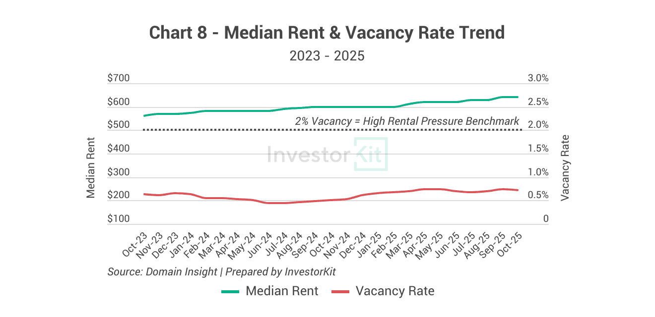 Maitland's rent & vacancy rate