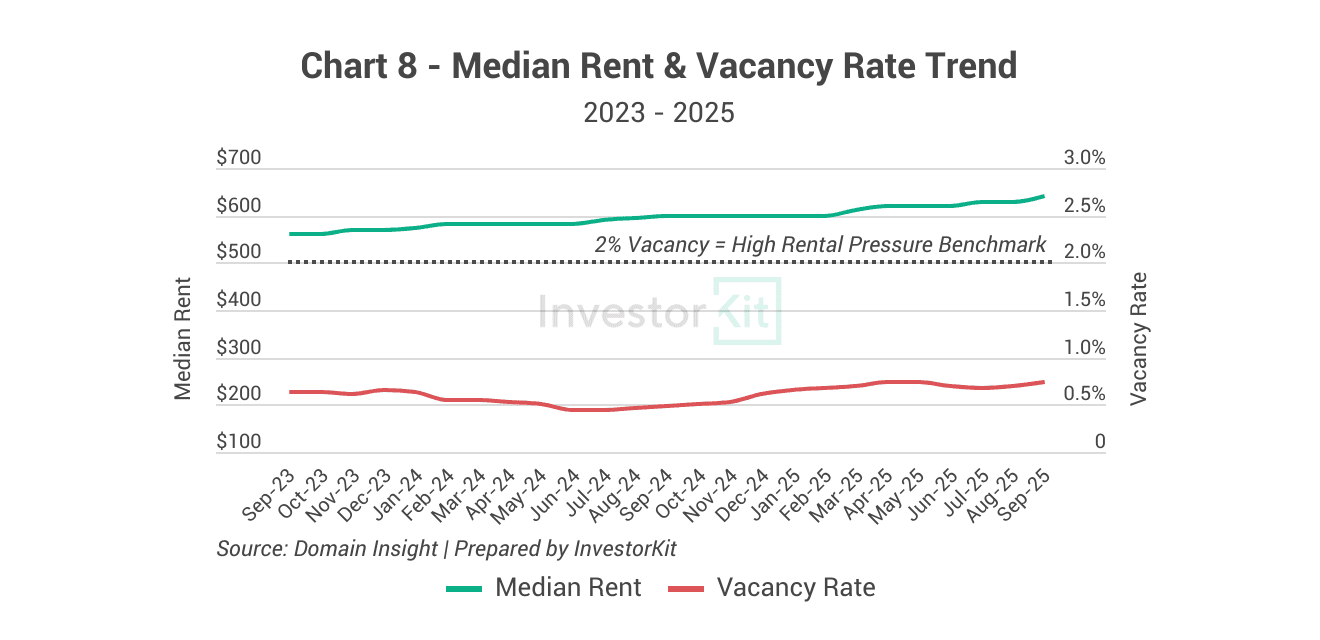 Maitland's rent & vacancy rate