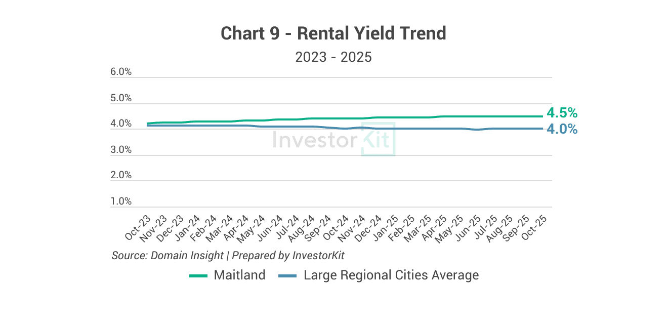 Maitland's rental yield