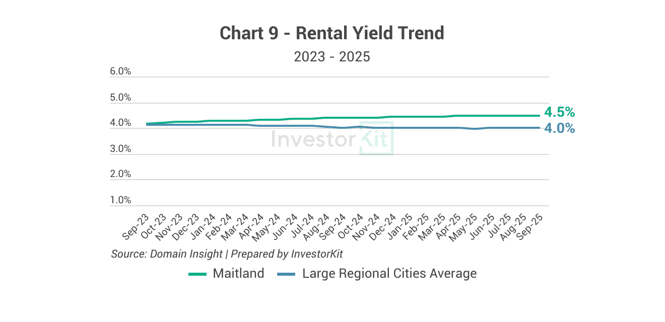 Maitland's rental yield