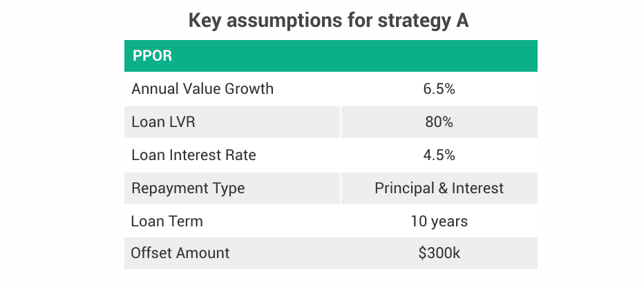 Pay Down Your Home Loan or Buy More Properties? 1 Assumptions for strategy A