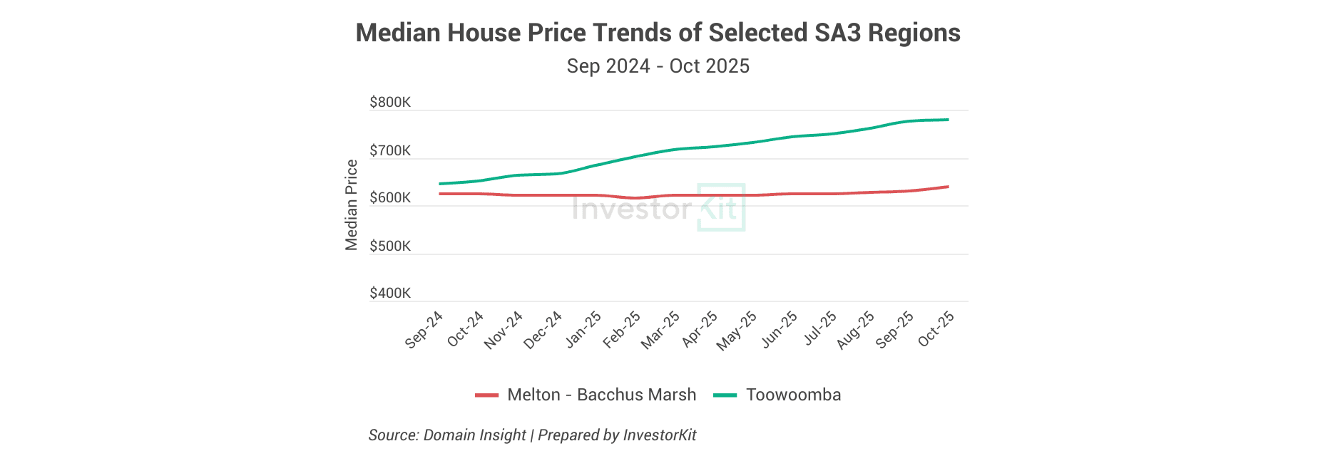 Why Limiting Yourself to 2–3 Markets Can Hold Back Your Property Portfolio 2 Median House Price Trends of Selected SA3 RegionsSep 2024 - Oct 2025