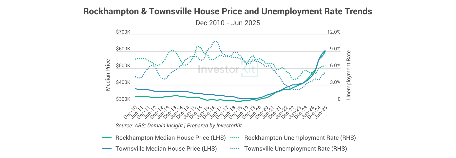Why Limiting Yourself to 2–3 Markets Can Hold Back Your Property Portfolio 3 Rockhampton & Townsville House Price and Unemployment Rate TrendsDec 2010 - Jun 2025