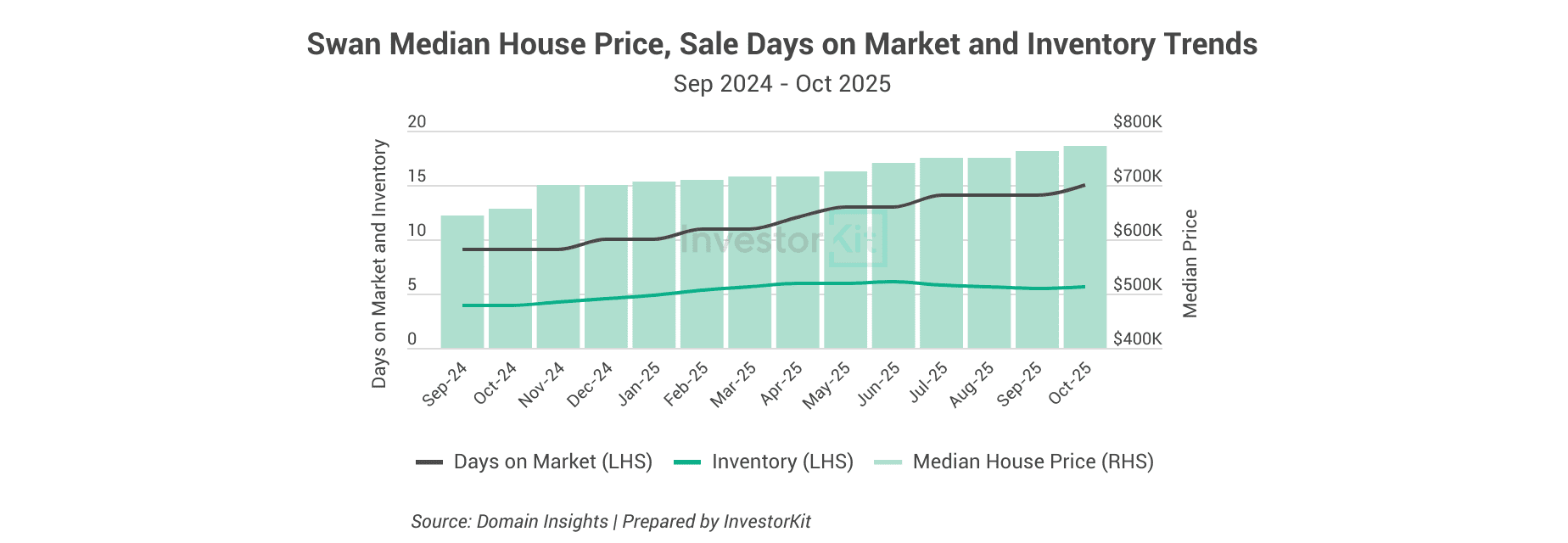 Why Limiting Yourself to 2–3 Markets Can Hold Back Your Property Portfolio 1 Swan Median House Price, Sale Days on Market and Inventory TrendsSep 2024 - Oct 2025