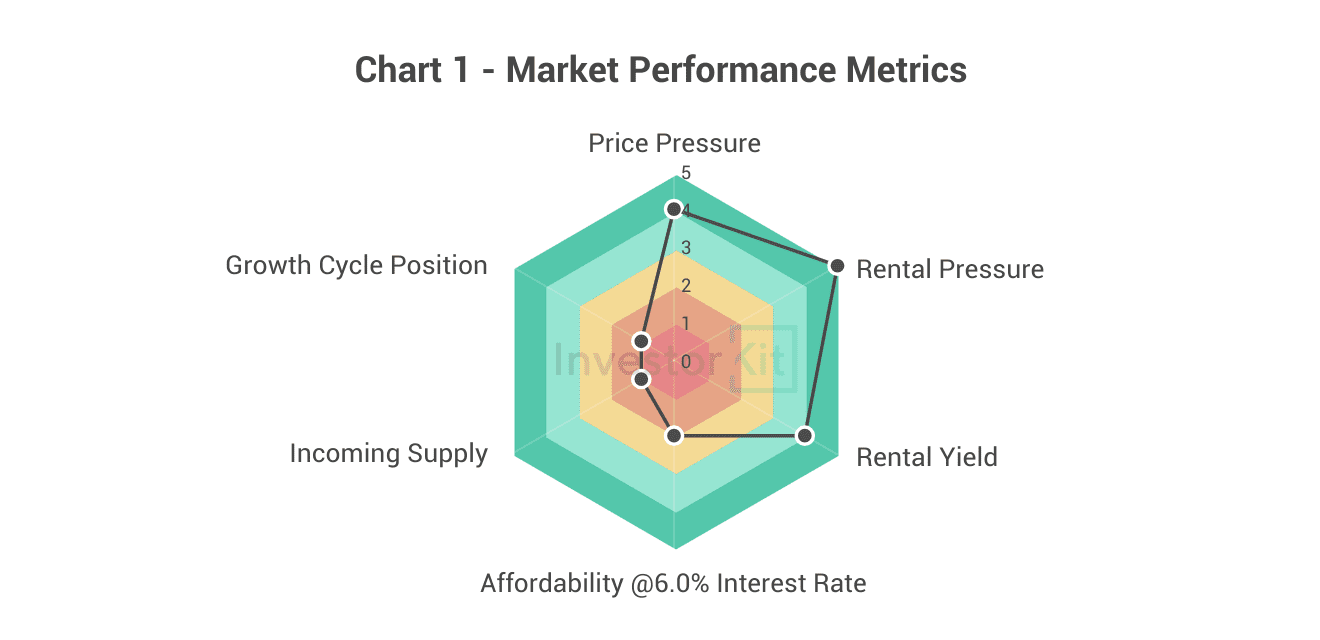Hervey Bay - Market Performance Metrics