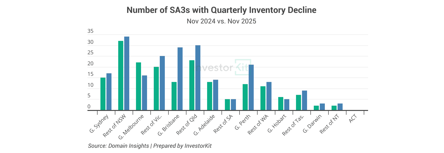 Number of SA3s with Quarterly Inventory DeclineNov 2024 vs. Nov 2025