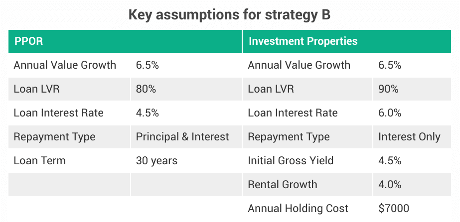 Pay Down Your Home Loan or Buy More Properties? 2 Assumptions for strategy B