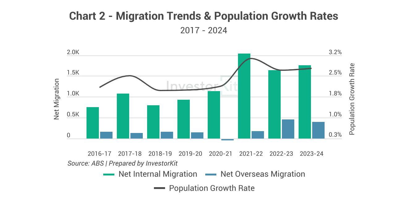 Hervey Bay - Migration trend and population growth rates