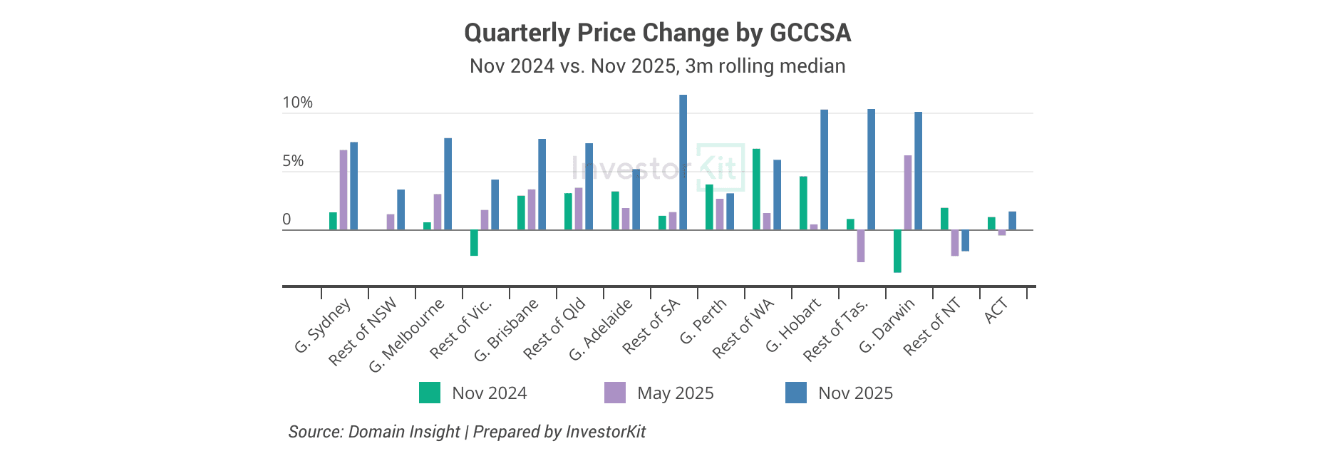 Quarterly Price Change by GCCSANov 2024 vs. Nov 2025, 3m rolling median