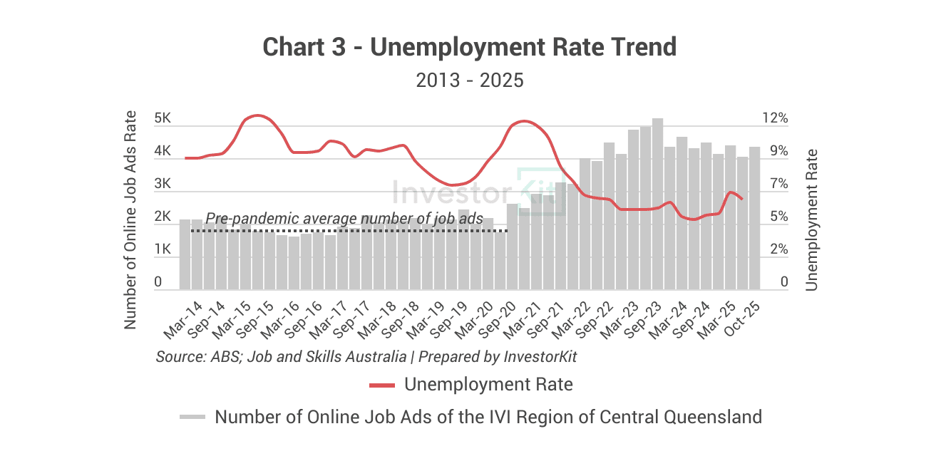 Hervey Bay - unemployment rate