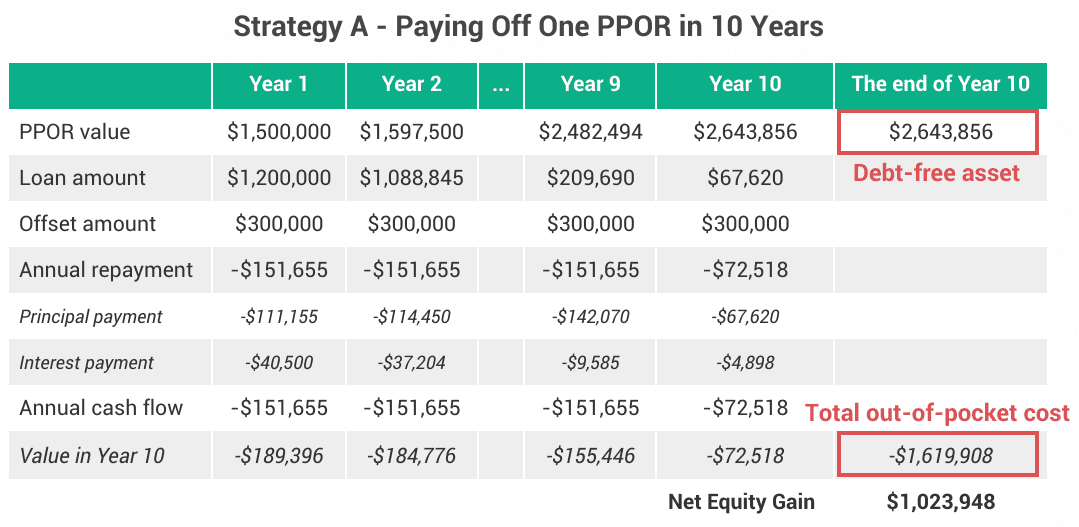 Pay Down Your Home Loan or Buy More Properties? 3 Strategy A (PPOR): Net equity gain