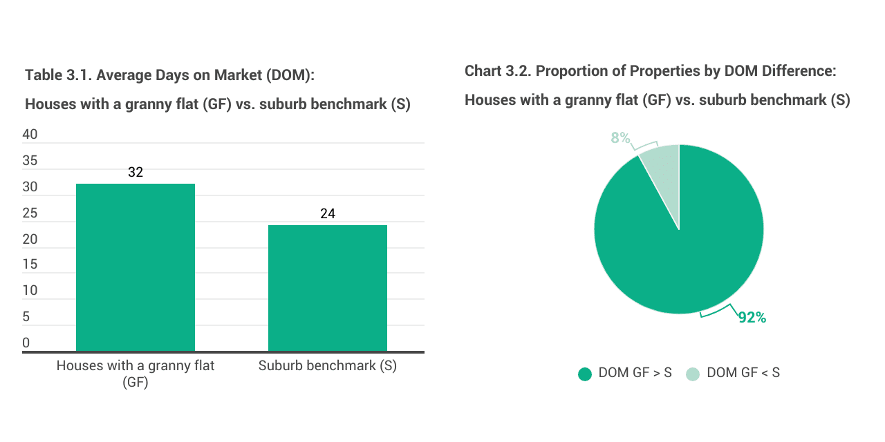 granny flat reduces your property liquidity