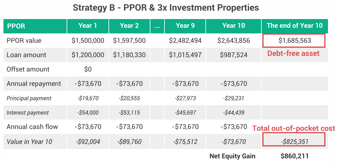 Pay Down Your Home Loan or Buy More Properties? 4 Strategy B (PPOR): Net equity gain