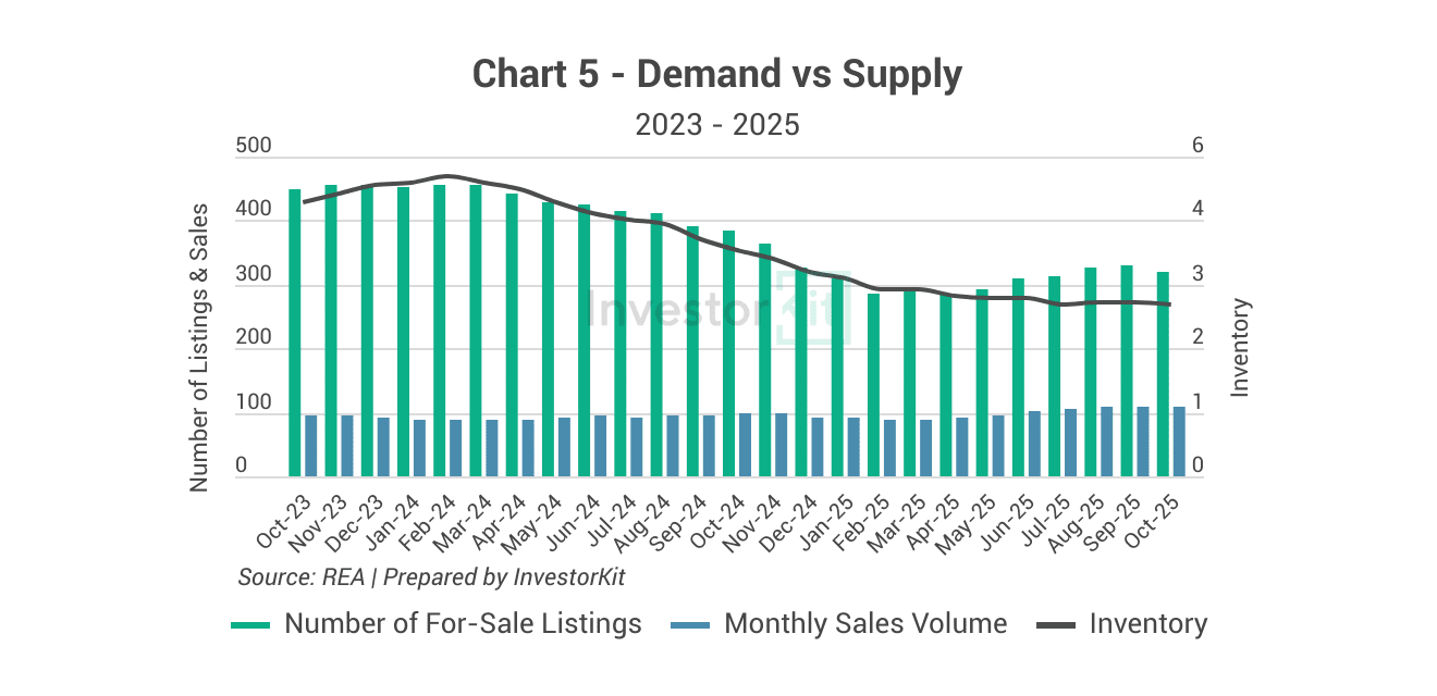 Hervey Bay - demand and supply