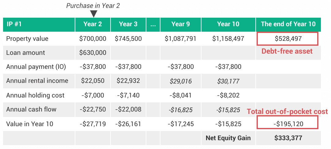 Pay Down Your Home Loan or Buy More Properties? 5 Strategy B (IP1): Net equity gain