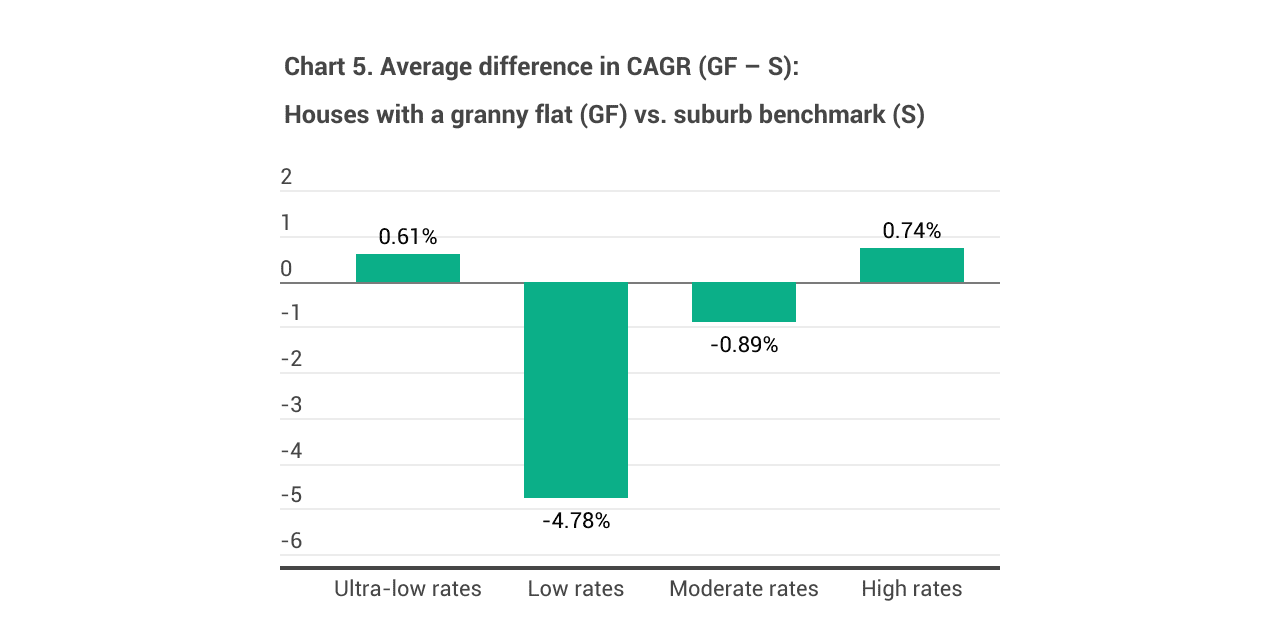 Interest-rate environments affect capital growth but not days on market.