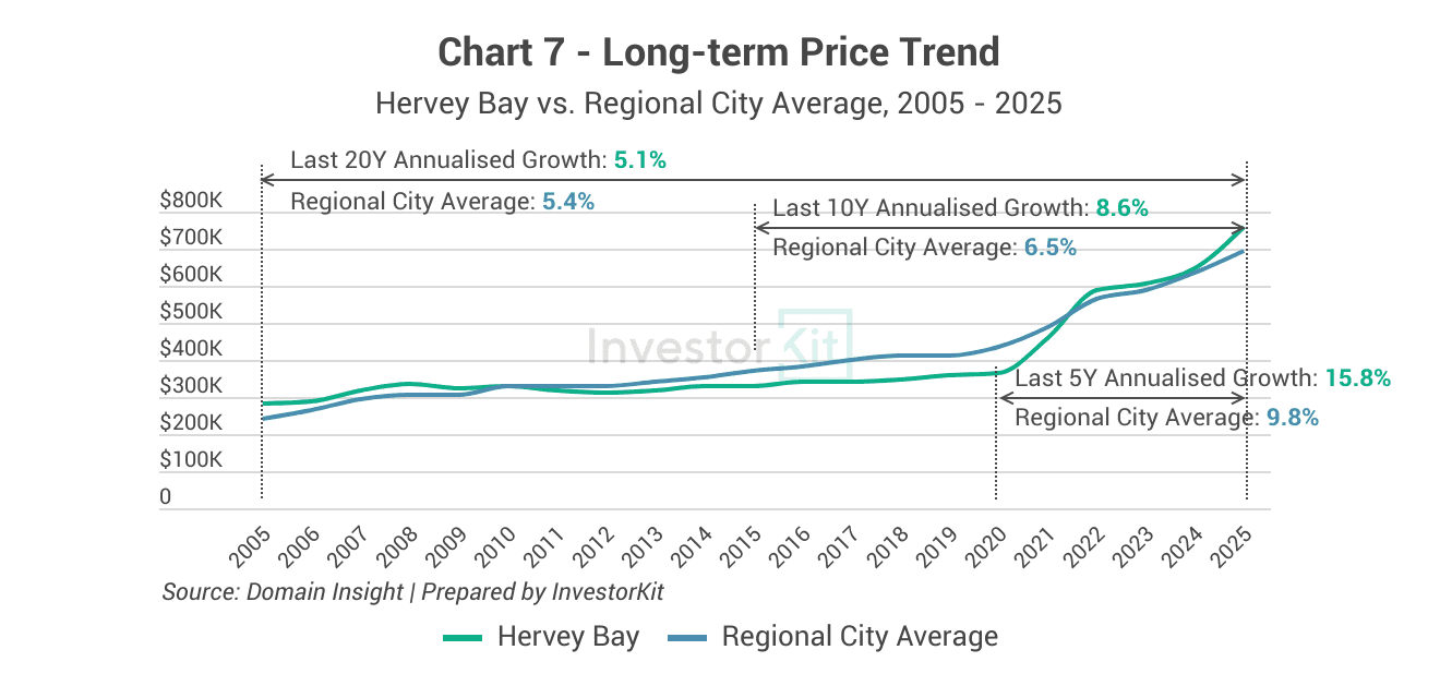 Hervey Bay - long-term price trend