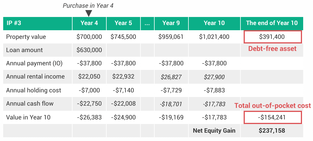 Pay Down Your Home Loan or Buy More Properties? 7 Strategy B (IP3): Net equity gain