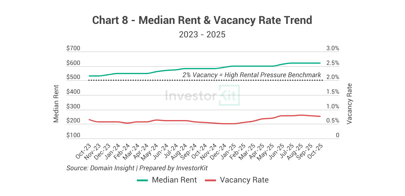 Hervey Bay - median rent and vacancy rate