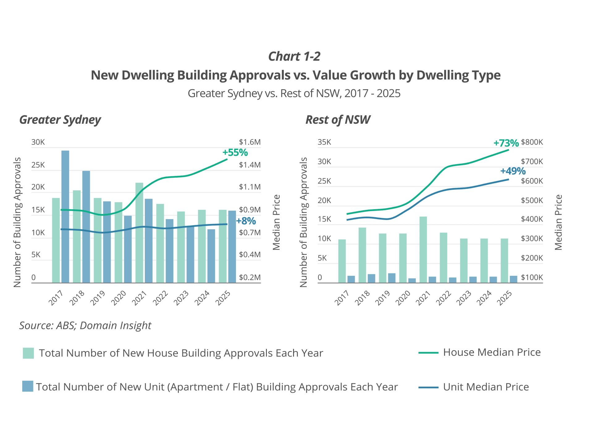 The Unit Affordability Illusion: Why "Affordability" Can Cost You More 1 Building Approval vs Value Growth: Greater Sydney vs Regional NSW